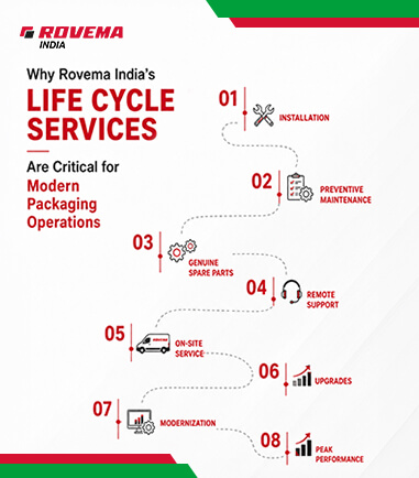 Why Rovema India’s Life Cycle Services Are Critical for Modern Packaging Operations?